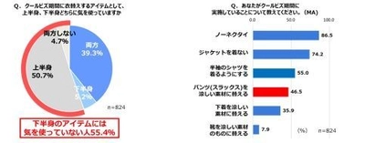 夏本番到来！ビジネスマンのクールビズ事情は？？ 蒸れやすく、窮屈なスラックスへの不満は高まるものの約６割は、下半身に対策なし！ 夏場に快適なスラックス選びのポイントは、吸水速乾、通気性、ストレッチ性！ 