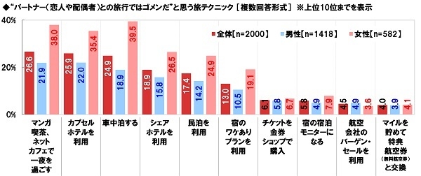 “パートナー（恋人や配偶者）との旅行ではゴメンだ”と思う旅テクニック