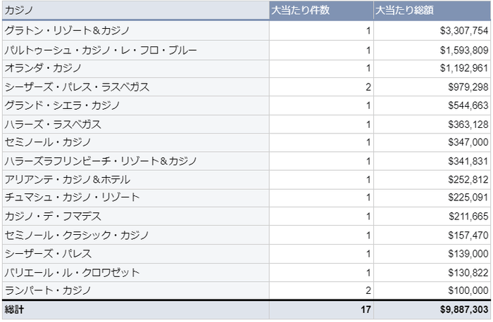 2023年3月時点でのカジノごとの大当たり件数と総額