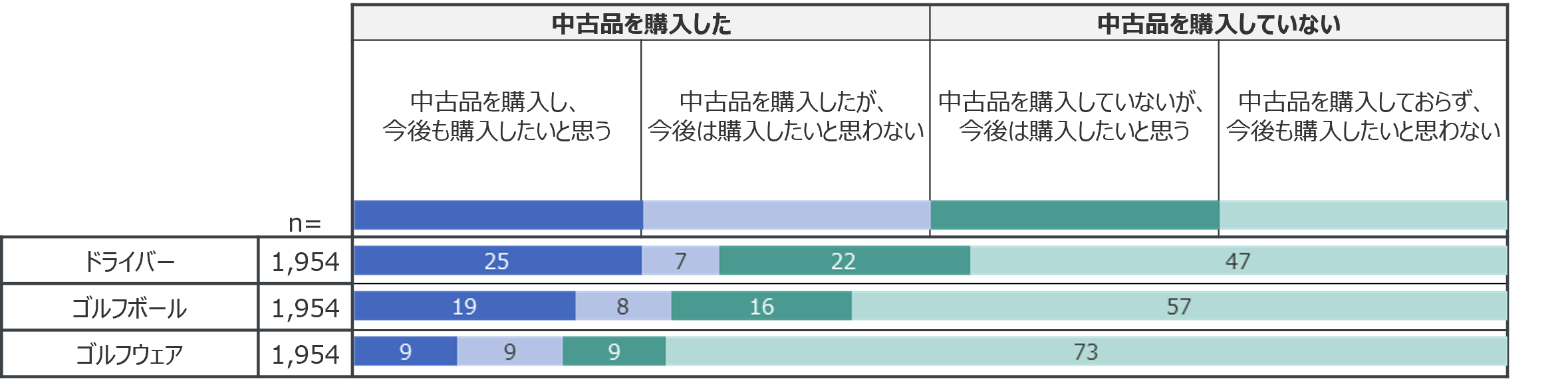20-30代の中古ゴルフウェア購入率は年代別最多の3割以上ー2023年　中古ゴルフ用品とゴルフウェアの購入実態および購入意向ー