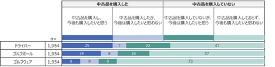 20-30代の中古ゴルフウェア購入率は年代別最多の3割以上ー2023年　中古ゴルフ用品とゴルフウェアの購入実態および購入意向ー