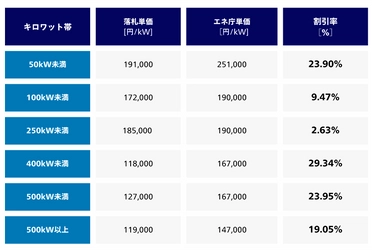 岐阜県で実施中の太陽光発電設備の共同購入事業 「みんなの会社に太陽光」の入札が実施されました 最大約２９％の価格低減を実現