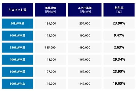 【最大約29％の価格低減を実現】　愛媛県で実施中の太陽光発電設備の共同購入事業 「みんなの会社に太陽光」の入札が実施されました