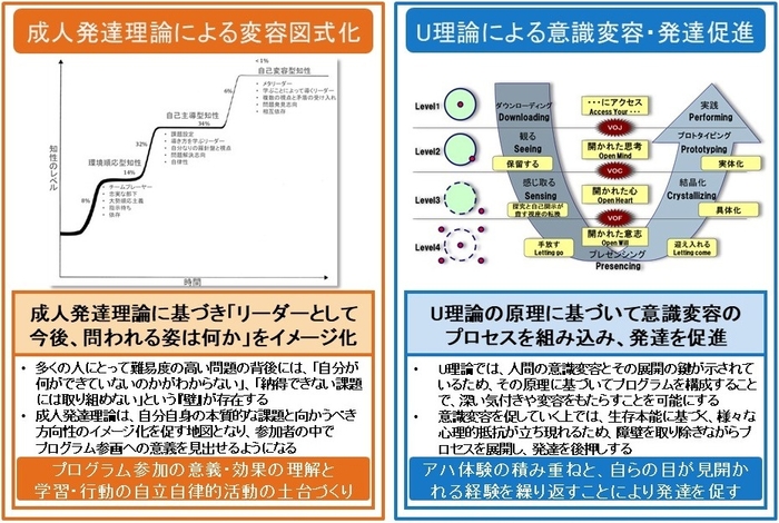 U理論と成人発達理論