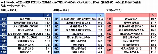 今のパートナーに対し、理想像を大きく下回っていると思う点