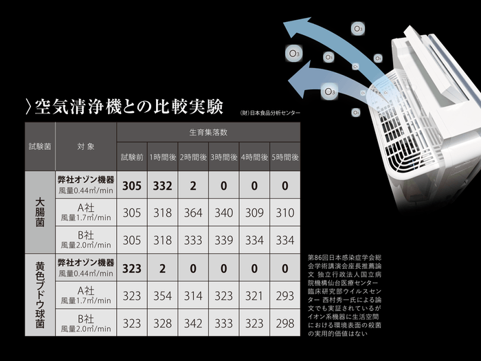 空気清浄機との比較実験