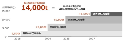 エンビプロHD、LIBリサイクル工場用地と建物を取得　 茨城県内に新設し処理能力3倍を目指す