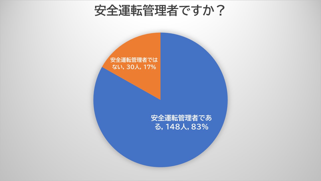 東海電子 白ナンバー 安全運転管理者選任事業所 へのアルコール検知器使用義務化対策セミナー 参加者アンケート結果から見える 道路交通法改正の課題と企業の 飲酒問題 Newscast