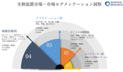 世界のロボット生検装置市場―2022－2030年の予測期間中に14％のCAGRで拡大すると予測