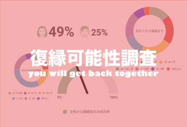 2022年 復縁経験や可能性に関する調査を実施　 ～7人に1人は復縁経験あり！復縁のタイミングや方法とは？～