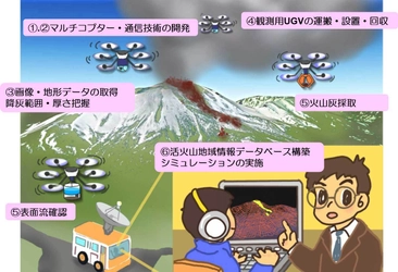 工学院大学 火山噴火時の土石流予測システムで 第8回ロボット大賞・国土交通大臣賞受賞