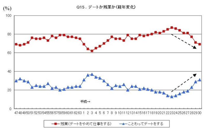 デートか残業か