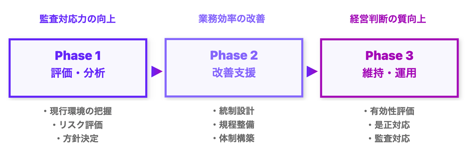 FinanScopeのITデューデリジェンス支援サービス