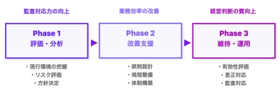 上場準備クラウド「FinanScope」が ITシステム診断・改善支援サービスを開始