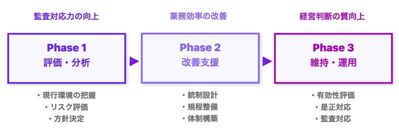 上場準備クラウド「FinanScope」が ITシステム診断・改善支援サービスを開始