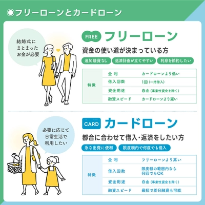 返済計画が立てやすい「フリーローン」と 必要なときに借入する「カードローン」の違いを解説　 WEBメディア「ともにあーる Money」で公開