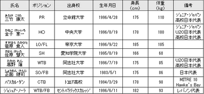 近鉄ライナーズの新加入選手・スタッフおよび退団スタッフについて