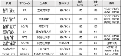 新加入選手