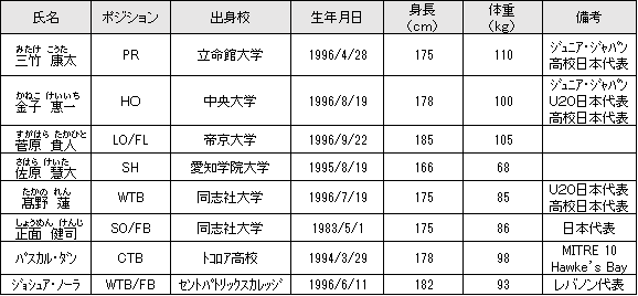 新加入選手