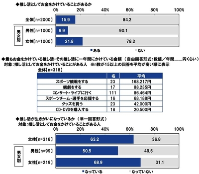 推し活としてお金をかけていることがあるか