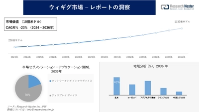 ウィギグ市場調査の発展、傾向、需要、成長分析および予測2024―2036年