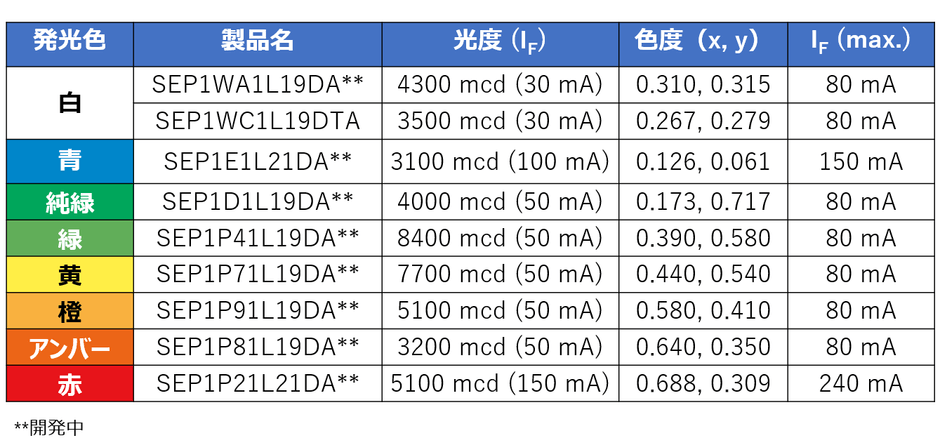 SEP1xx1Lシリーズ　ラインアップ