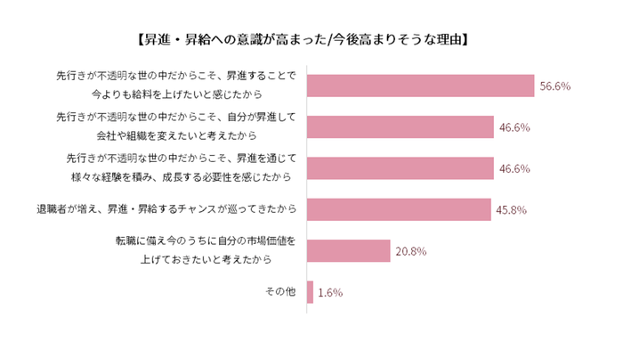 昇進・昇給への意識が高まった/今後高まりそうな理由