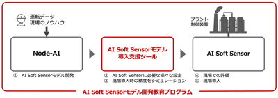 AI Soft Sensorモデル開発教育プログラム