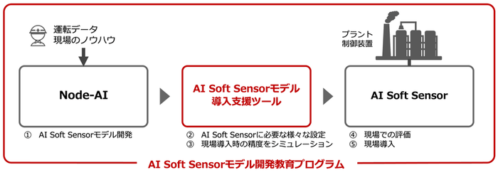 AI Soft Sensorモデル開発教育プログラム