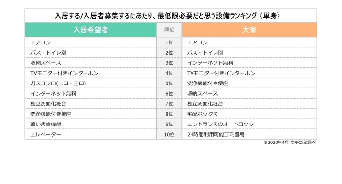 「入居する/入居者募集するにあたり、最低限必要だと思う設備ランキング」(単身)