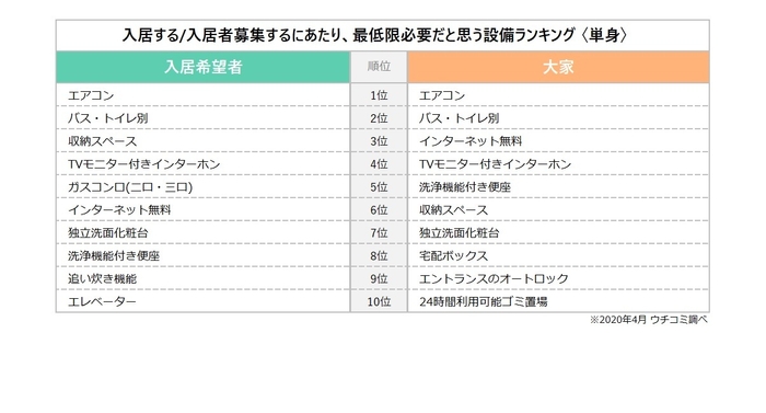 「入居する／入居者募集するにあたり、最低限必要だと思う設備ランキング」(単身)