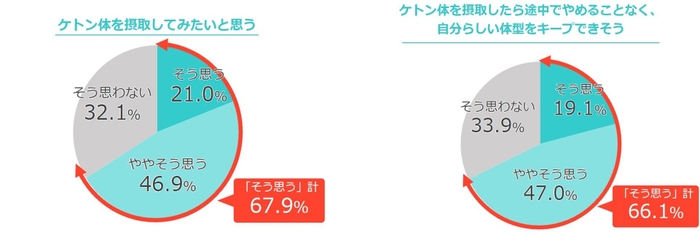 67.9％の人が「ケトン体」を摂取してみたいと回答