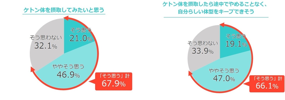 67.9%の人が「ケトン体」を摂取してみたいと回答