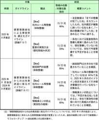 ガイドライン等を踏まえた会員会社の取組み状況の公表(第3回) ～「顧客本位の業務運営」「健全な競争環境の実現」に向けた フォローアップを実施～