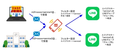 メールをLINEに転送するサービス「メール転送」 キーワードフィルターを11月7日(金)から強化