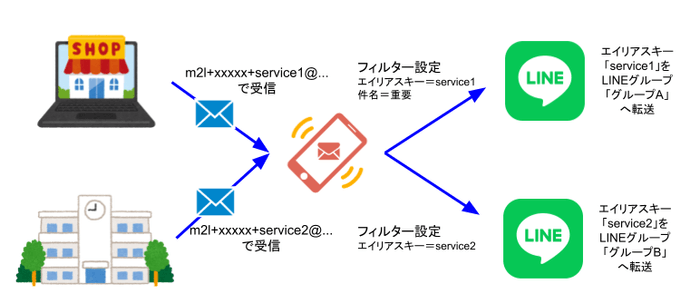 エイリアスキー＋キーワードフィルターで、転送先LINEグループごとの条件設定が可能に