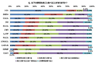 Q. この野菜を皮ごと食べることがありますか?