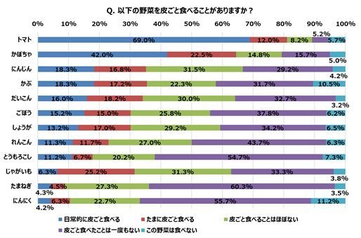 Q. この野菜を皮ごと食べることがありますか?