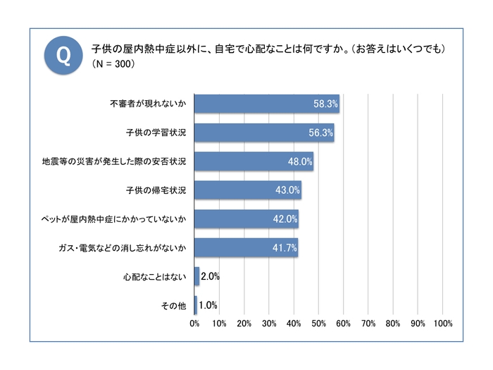 子供の留守番時、屋内熱中症以外の心配事について