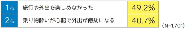 乗り物酔いが原因で困った事があれば教えて下さい