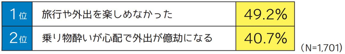 乗り物酔いが原因で困った事があれば教えて下さい