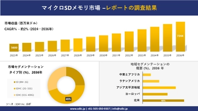 マイクロSDメモリ市場の発展、傾向、需要、成長分析および予測2024ー2036年