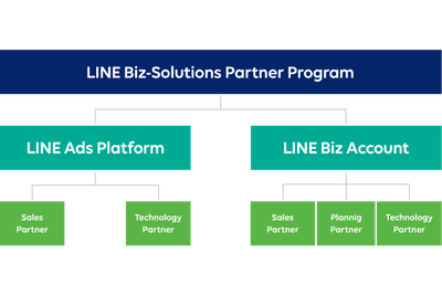 新パートナープログラム「LINE Biz-Solutions Partner Program」構成イメージ