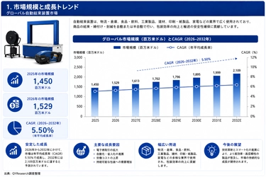 ドローン点検の世界市場規模、シェア、動向分析調査レポート2026-2032