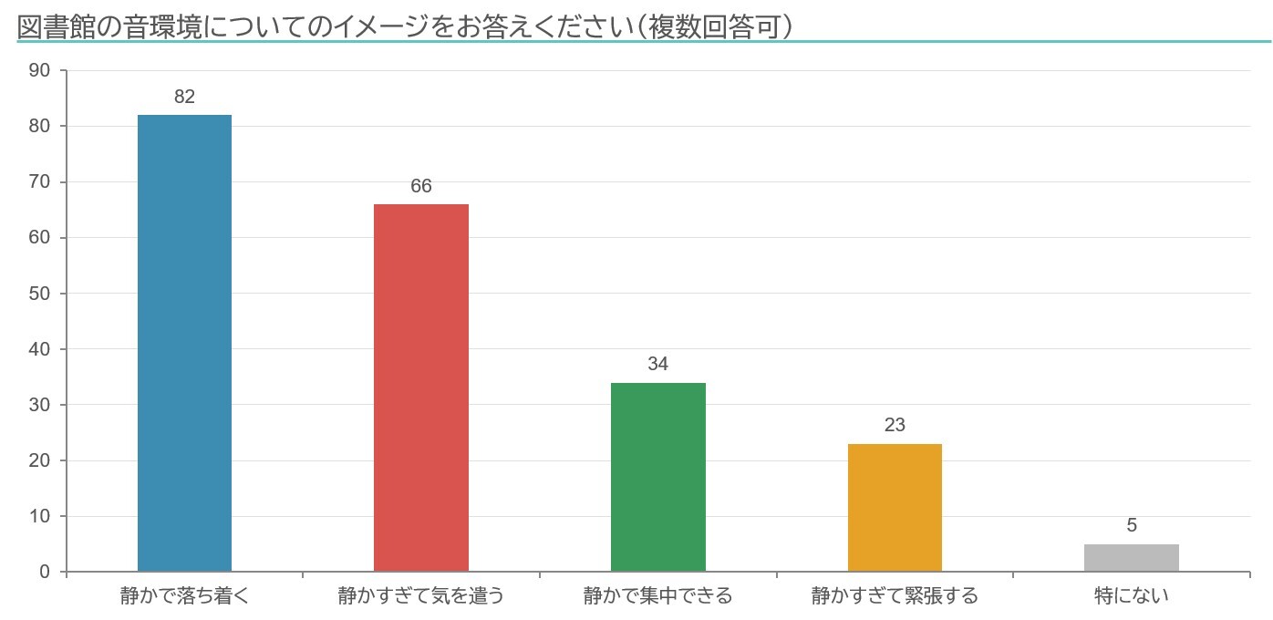 図3.図書館の音環境についてのイメージ