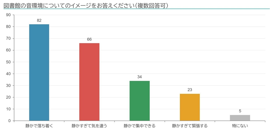 図3.図書館の音環境についてのイメージ