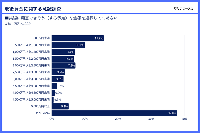 実際に用意できそうな金額