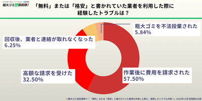 「無料」または「格安」と書かれていた業者を利用した際に 経験したトラブルは？