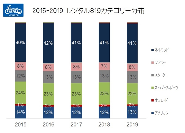 レンタルカテゴリーは市場シェア！？