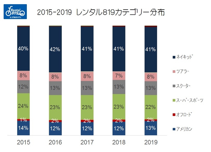 レンタルカテゴリーは市場シェア！？